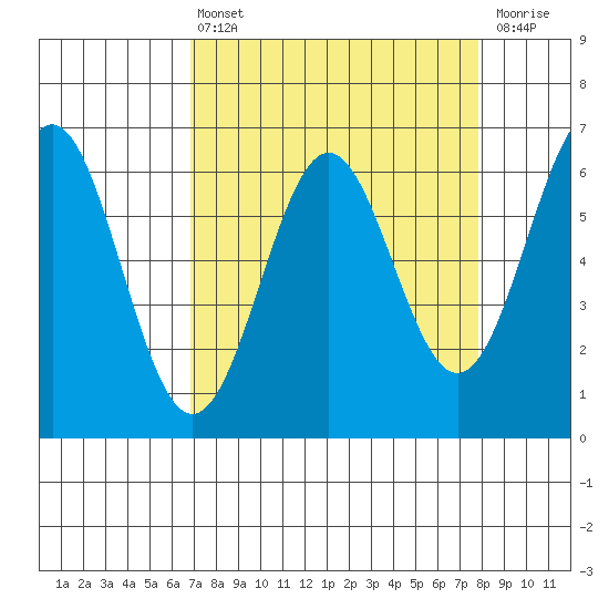 Port Orford tide chart for Thursday, April 6, 2023