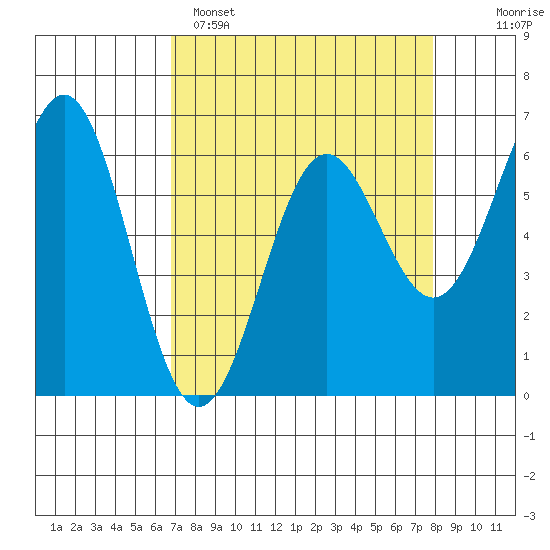 Port Orford tide chart for Saturday, April 8, 2023