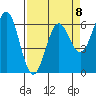 Port Orford tide chart for Saturday, April 8, 2023