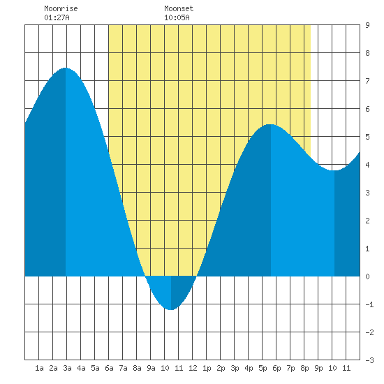 Port Orford tide chart for Wednesday, May 10, 2023