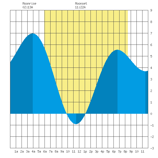 Port Orford tide chart for Thursday, May 11, 2023