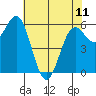 Port Orford tide chart for Thursday, May 11, 2023