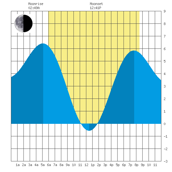 Port Orford tide chart for Friday, May 12, 2023