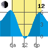 Port Orford tide chart for Friday, May 12, 2023