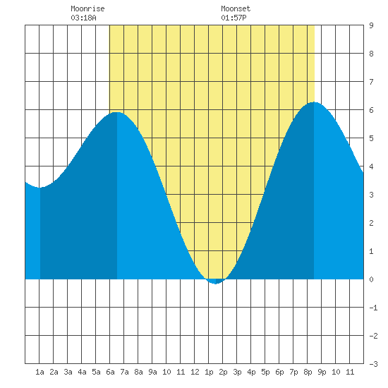 Port Orford tide chart for Saturday, May 13, 2023