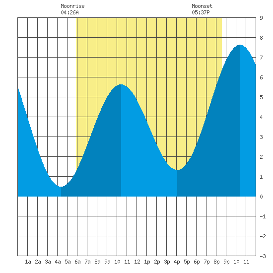 Port Orford tide chart for Tuesday, May 16, 2023