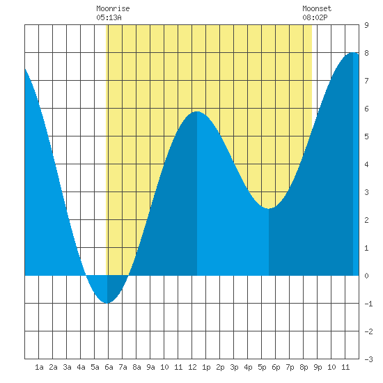 Port Orford tide chart for Thursday, May 18, 2023