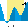 Port Orford tide chart for Thursday, May 18, 2023