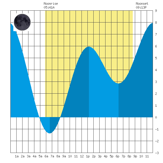 Port Orford tide chart for Friday, May 19, 2023