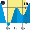 Port Orford tide chart for Friday, May 19, 2023