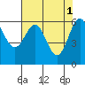 Port Orford tide chart for Monday, May 1, 2023