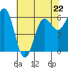 Port Orford tide chart for Monday, May 22, 2023