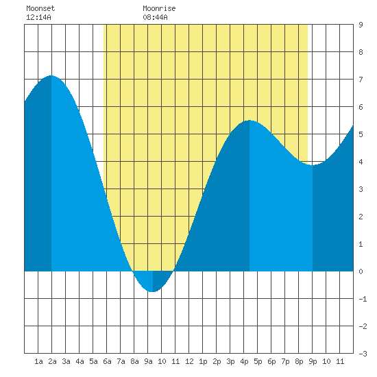 Port Orford tide chart for Tuesday, May 23, 2023