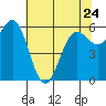 Port Orford tide chart for Wednesday, May 24, 2023
