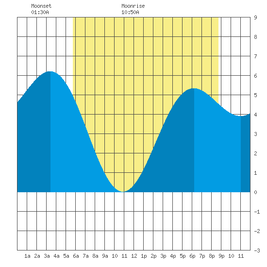 Port Orford tide chart for Thursday, May 25, 2023