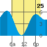 Port Orford tide chart for Thursday, May 25, 2023