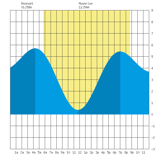 Port Orford tide chart for Friday, May 26, 2023
