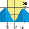 Port Orford tide chart for Friday, May 26, 2023