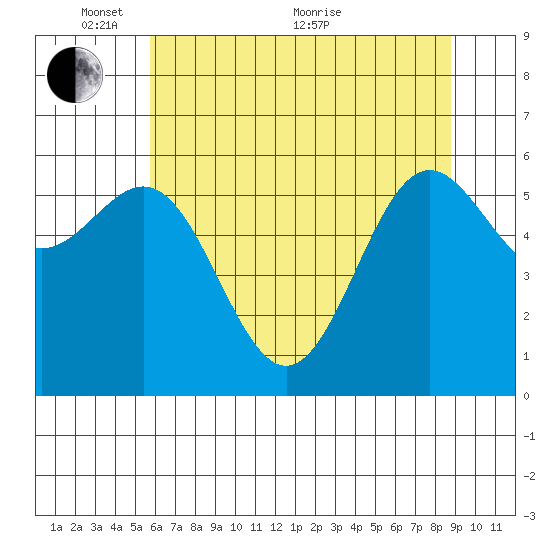 Port Orford tide chart for Saturday, May 27, 2023