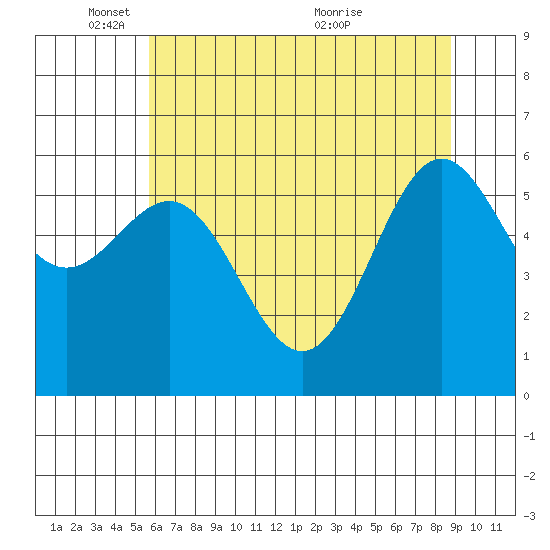 Port Orford tide chart for Sunday, May 28, 2023