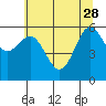 Port Orford tide chart for Sunday, May 28, 2023