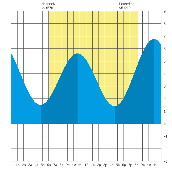 Port Orford tide chart for Tuesday, May 2, 2023
