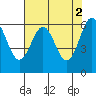 Port Orford tide chart for Tuesday, May 2, 2023