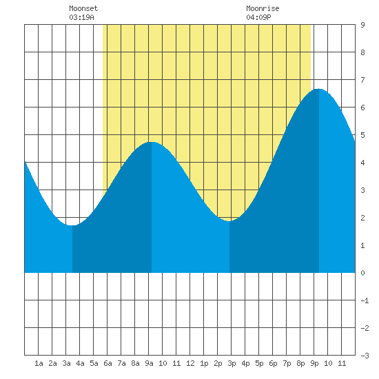 Port Orford tide chart for Tuesday, May 30, 2023