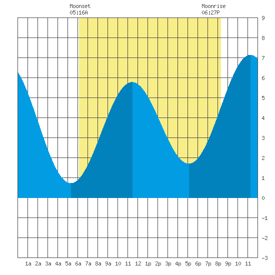 Port Orford tide chart for Wednesday, May 3, 2023