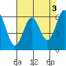 Port Orford tide chart for Wednesday, May 3, 2023
