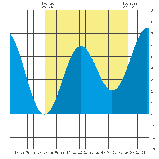 Port Orford tide chart for Thursday, May 4, 2023