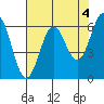 Port Orford tide chart for Thursday, May 4, 2023