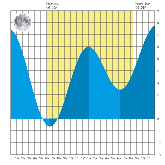 Port Orford tide chart for Friday, May 5, 2023