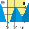 Port Orford tide chart for Friday, May 5, 2023