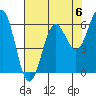 Port Orford tide chart for Saturday, May 6, 2023