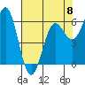 Port Orford tide chart for Monday, May 8, 2023