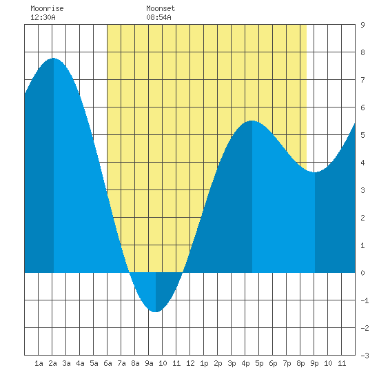 Port Orford tide chart for Tuesday, May 9, 2023