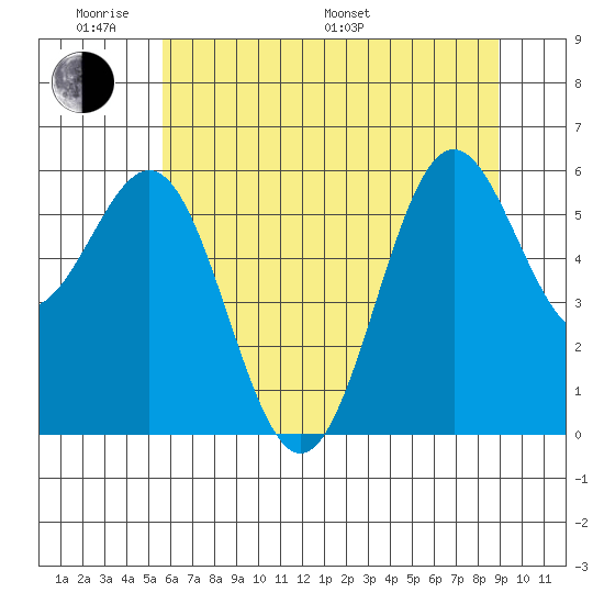 Port Orford tide chart for Saturday, June 10, 2023