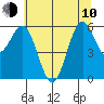 Port Orford tide chart for Saturday, June 10, 2023