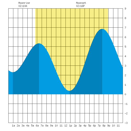Port Orford tide chart for Sunday, June 11, 2023