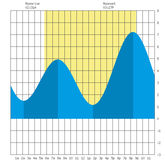 Port Orford tide chart for Monday, June 12, 2023