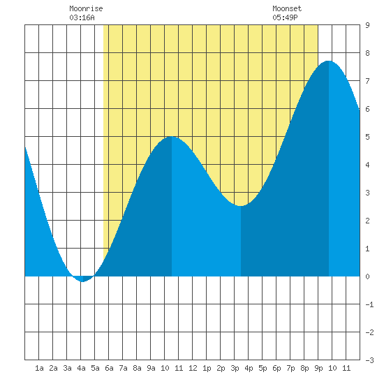 Port Orford tide chart for Wednesday, June 14, 2023