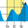Port Orford tide chart for Wednesday, June 14, 2023