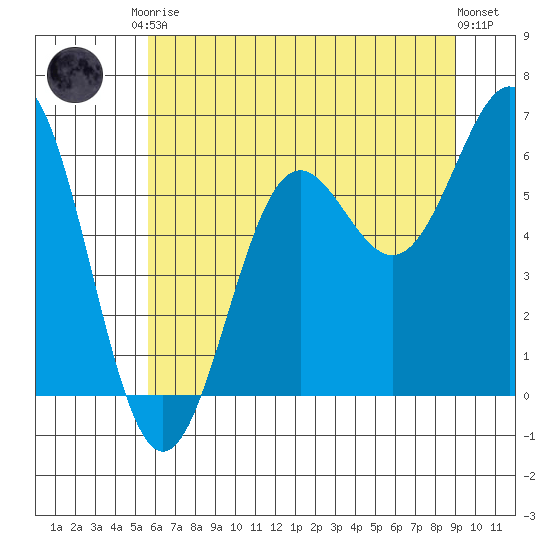 Port Orford tide chart for Saturday, June 17, 2023