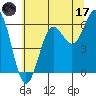Port Orford tide chart for Saturday, June 17, 2023