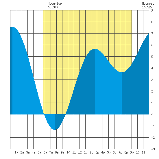 Port Orford tide chart for Monday, June 19, 2023
