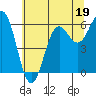 Port Orford tide chart for Monday, June 19, 2023