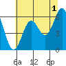 Port Orford tide chart for Thursday, June 1, 2023