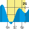 Port Orford tide chart for Wednesday, June 21, 2023