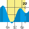 Port Orford tide chart for Thursday, June 22, 2023